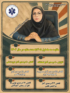  کاهش ۵۵ درصدی مسمومیت با گاز مونوکسید کربن در چهارمحال و بختیاری