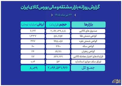  ثبت ارزش ۸ همتی بازار مالی و مشتقه بورس کالا