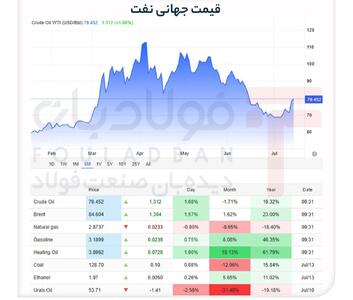 برنت از ۸۴ دلار عبور کرد/ نفت به بالاترین سطح پس از آتشبس رسید