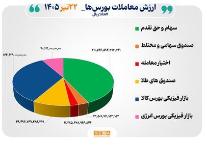 ۴۹ هزار میلیارد تومان مبادله اوراق بهادار و کالا در ۴ بورس ایران