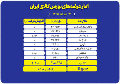 برنامه عرضه امروز بورس کالا، از قیر و سیمان تا محصولات پتروشیمی