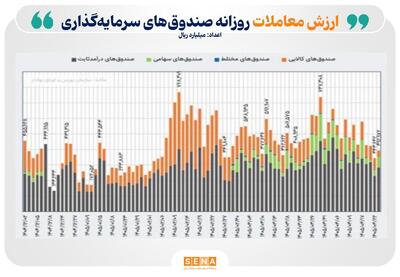 تداوم ورود پول به صندوق‌های درآمد ثابت و کالایی/ ورود نقدینگی به ETFها به مرز ۱۰۳ همت رسید