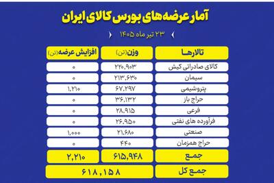عرضههای متنوع در تالارهای بورس کالا؛ از قیر و سیمان تا محصولات پتروشیمی