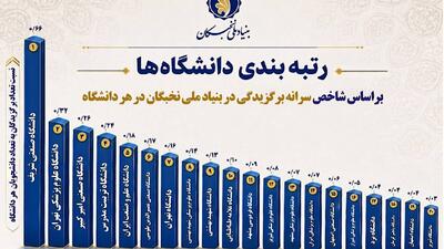 معرفی دانشگاههای برتر کشور از منظر شاخص سرانه برگزیدگی در بنیاد ملی نخبگان