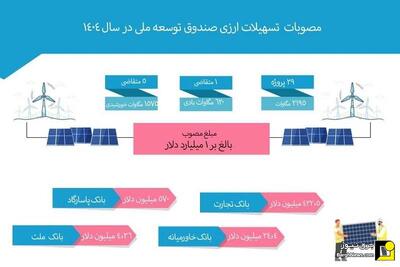 تاکنون چقدر وام ارزی نیروگاههای تجدیدپذیر داده شده؟