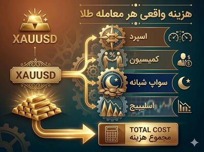هزینه واقعی معامله طلا (XAUUSD): اسپرد، کمیسیون و سواپ چقدر است؟