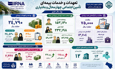 اینفوگرافیک | بررسی خدمات بیمه‌ای تامین اجتماعی چهارمحال و بختیاری