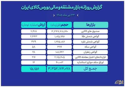 ثبت ارزش ۱۵ همتی بازار مالی و مشتقه بورس کالا
