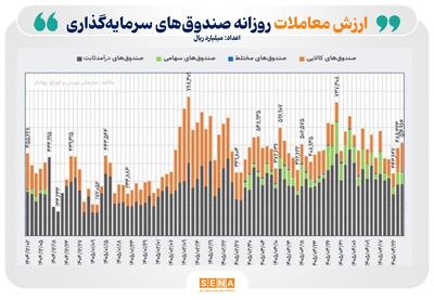 ثبت رکورد جدید در ارزش تجمعی ورود پول به صندوق‌های درآمد ثابت و کالایی/ ورود نقدینگی به ETFها از ۱۰۷ همت عبور کرد