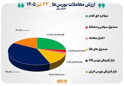 ۷۶ هزار میلیارد تومان مبادله اوراق بهادار و کالا در ۴ بورس ایران