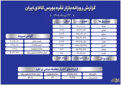 ارزش مبادلات صندوق‌های نقره به ۱۳۳۵ میلیارد تومان رسید