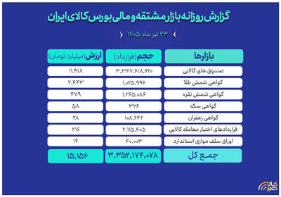  ارزش مبادلات بازار مالی و مشتقه بورس کالا به ۱۵ همت رسید