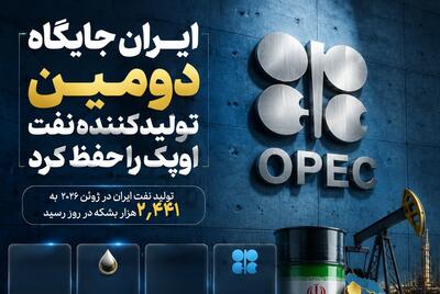 ایران جایگاه دومین تولیدکننده نفت اوپک را حفظ کرد