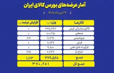  عرضه بیش از ۳۷۰ هزار تن محصول در تالار‌های بورس کالا