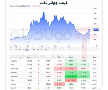 نوسان نفت در مرز ۸۵ دلار/ سایۀ سنگین تهدیدهای نظامی آمریکا بر شریانهای نفتی ایران