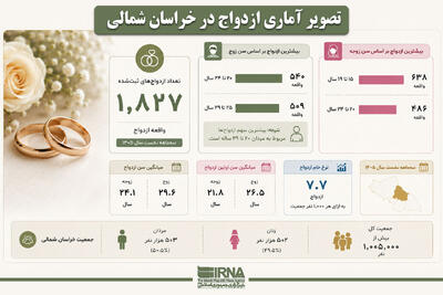 اینفوگرافیک | تصویر آماری ازدواج در خراسان شمالی