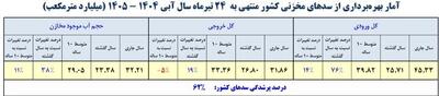 آخرین وضعیت مخازن سدهای کشور/ سدهای مهم چقدر آب دارند؟