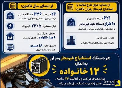 شناسایی ۶۲۱ مزرعه با بیش از ۱۰ هزار ماینر غیرمجاز در استان تهران