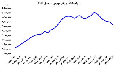  شنبه نفس‌گیر بورس
