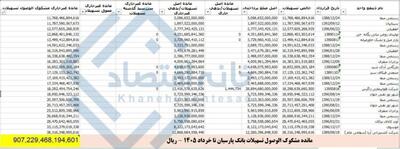 📸 سقوط ۹۱ همت از تسهیلات کلان بانک پارسیان به طبقه مشکوکالوصول