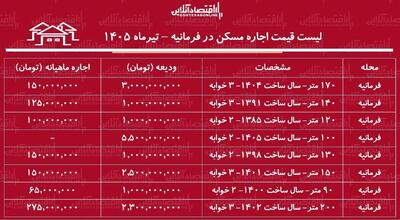  لیست قیمت اجاره مسکن در فرمانیه | اجاره‌نشینی در این منطقه چقدر سرمایه نیاز دارد؟ + جدول تیرماه ۱۴۰۵