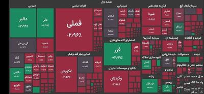 افت ۱۰۷ هزار واحدی شاخص بورس