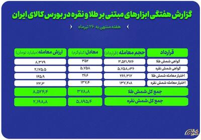  معامله ۳۵۲ کیلوگرم شمش طلا و ۵ تن شمش نقره در بورس کالا