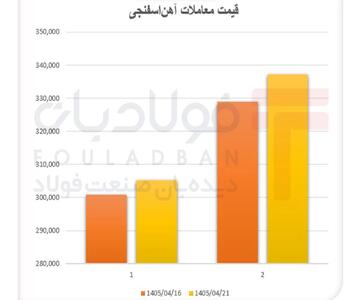  آهن‌اسفنجی در مدار رونق؛ بریکت در سایۀ افت تقاضا