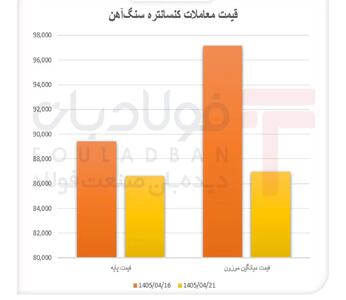 بازار کنسانتره در انتظار تقاضا