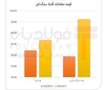رونق معاملات بازار گندله