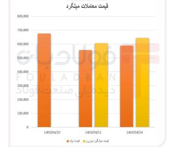 نبض بازار میلگرد/ تقاضای انباشته پس از افت قیمت آزاد شد