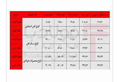  بازار فولاد؛ سه واکنش به یک شوک قیمتی