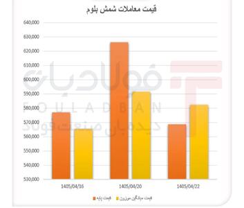 اوج گیری تقاضای شمش بلوم