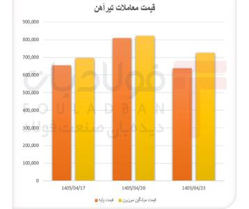 رقابت بر سر تیرآهن شدت گرفت