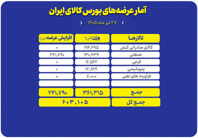 عرضه ۶۰۳ هزار تنی انواع محصول در تالارهای بورس کالا