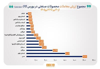 فلز سرخ صدرنشین بازار فیزیکی بورس کالا شد