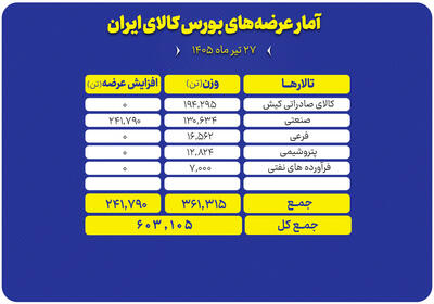 عرضه ۶۰۳ هزار تنی انواع محصول در تالارهای بورس کالا