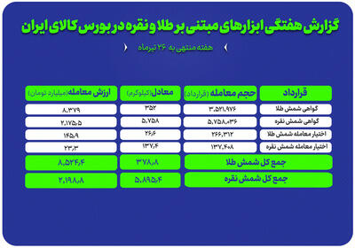  معامله ۳۵۲ کیلوگرم شمش طلا و ۵ تن شمش نقره در بورس کالا