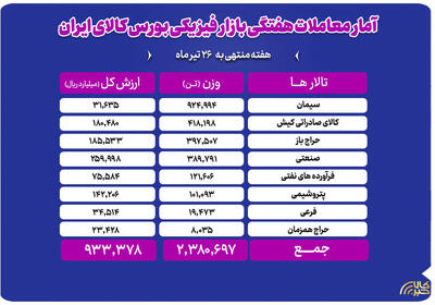  دادوستد ۲ میلیون و ۳۸۰ هزار تن محصول در بازار فیزیکی بورس کالا
