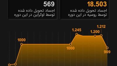  نسبت واقعی تلفات 32 به 1 که اوکراین نمیخواهد شما ببینید