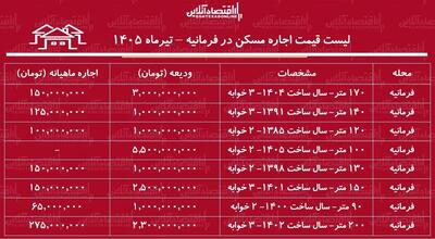  قیمت اجاره مسکن در فرمانیه | اجاره‌نشینی در این منطقه نیازمند چقدر سرمایه است؟ + جدول تیرماه ۱۴۰۵