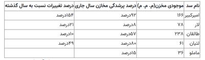  میزان ذخایر آبی تهران اعلام شد/ این سد فقط ۸ درصد آب دارد