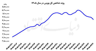 روایت واگرایی حبابها در بورس