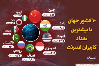 10 کشور جهان با بیشترین تعداد کاربران اینترنت