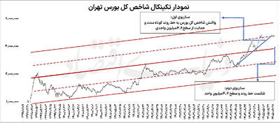 محک حمایت4.6میلیون واحدی بورس