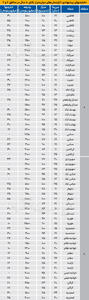  نبض اجاره در دو منطقه اداری پایتخت