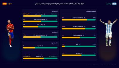  فاصله بزرگ در اقتصاد، رقابت نزدیک در فوتبال؛ روایت عددی اسپانیا و آرژانتین