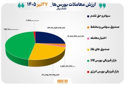 ۵۶ هزار میلیارد تومان مبادله اوراق بهادار و کالا در ۴ بورس ایران