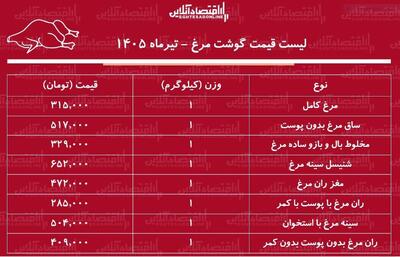  لیست قیمت گوشت مرغ امروز ۲۸ تیر ۱۴۰۵ | مرغ کامل کیلویی چند شد؟ + جدول
