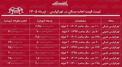لیست قیمت اجاره مسکن در تهرانپارس | رهن و اجاره آپارتمان ۲ خوابه در این منطقه چقدر هزینه دارد؟ + جدول تیرماه ۱۴۰۵